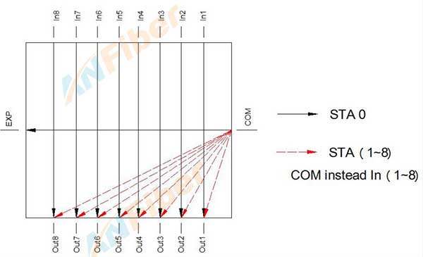 Single mode Multimode Latching Non-latching 850/1310/1550nm Fiber Optical Switches